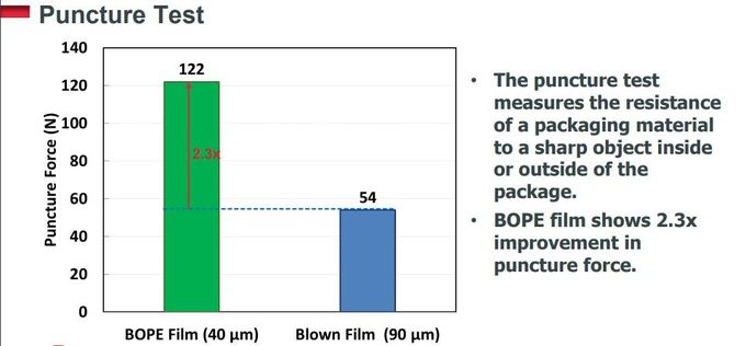 비엑시얼리 지향성 폴리에틸렌 BOPE 영화는 BOPE 영화 3을 위한 유동적 입식 주머니 HD-BOPE LD-BOPE 선상저밀도폴리에틸렌에서 BOPA를 대체합니다