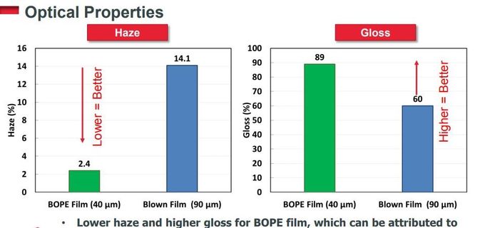 비엑시얼리 지향성 폴리에틸렌 BOPE 영화는 BOPE 영화 10을 위한 유동적 입식 주머니 HD-BOPE LD-BOPE 선상저밀도폴리에틸렌에서 BOPA를 대체합니다